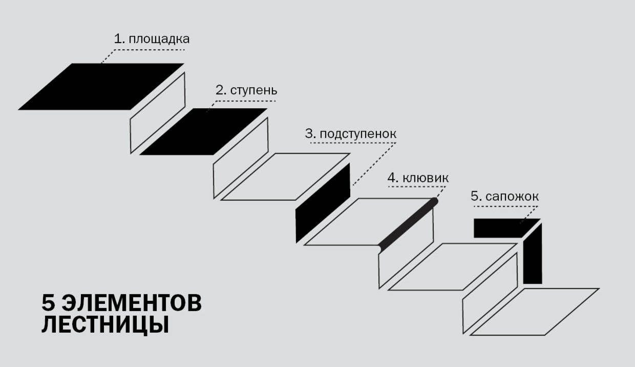 Плитка и специальные элементы для облицовки лестниц